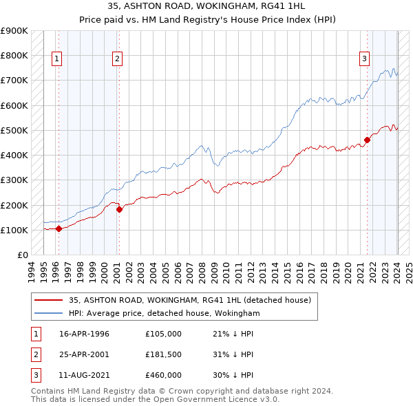 35, ASHTON ROAD, WOKINGHAM, RG41 1HL: Price paid vs HM Land Registry's House Price Index