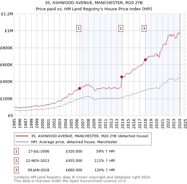 35, ASHWOOD AVENUE, MANCHESTER, M20 2YB: Price paid vs HM Land Registry's House Price Index