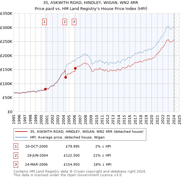 35, ASKWITH ROAD, HINDLEY, WIGAN, WN2 4RR: Price paid vs HM Land Registry's House Price Index
