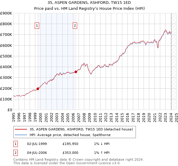 35, ASPEN GARDENS, ASHFORD, TW15 1ED: Price paid vs HM Land Registry's House Price Index