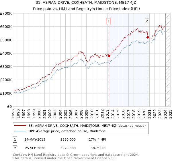 35, ASPIAN DRIVE, COXHEATH, MAIDSTONE, ME17 4JZ: Price paid vs HM Land Registry's House Price Index