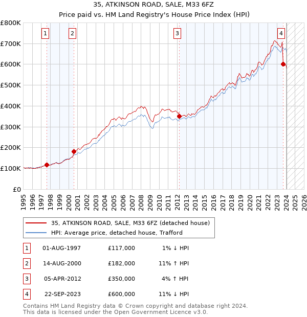 35, ATKINSON ROAD, SALE, M33 6FZ: Price paid vs HM Land Registry's House Price Index