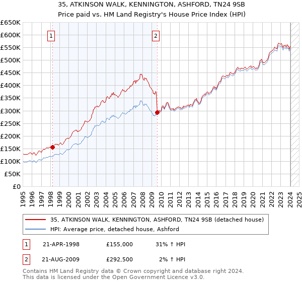35, ATKINSON WALK, KENNINGTON, ASHFORD, TN24 9SB: Price paid vs HM Land Registry's House Price Index