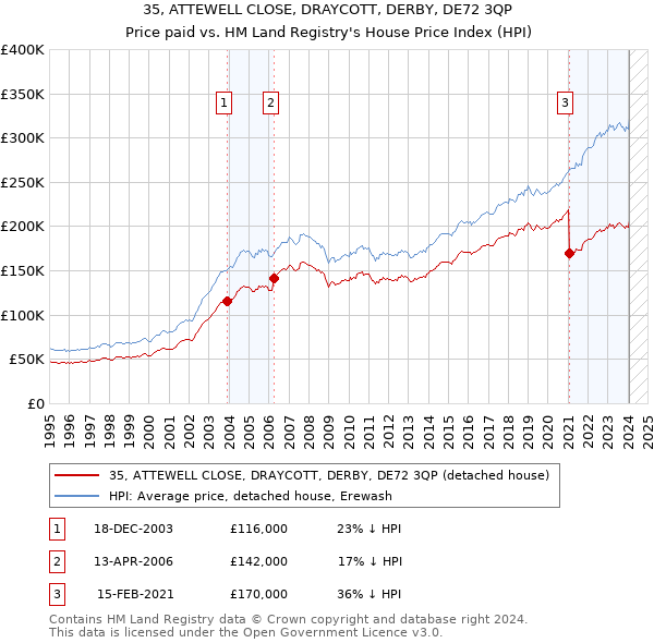 35, ATTEWELL CLOSE, DRAYCOTT, DERBY, DE72 3QP: Price paid vs HM Land Registry's House Price Index