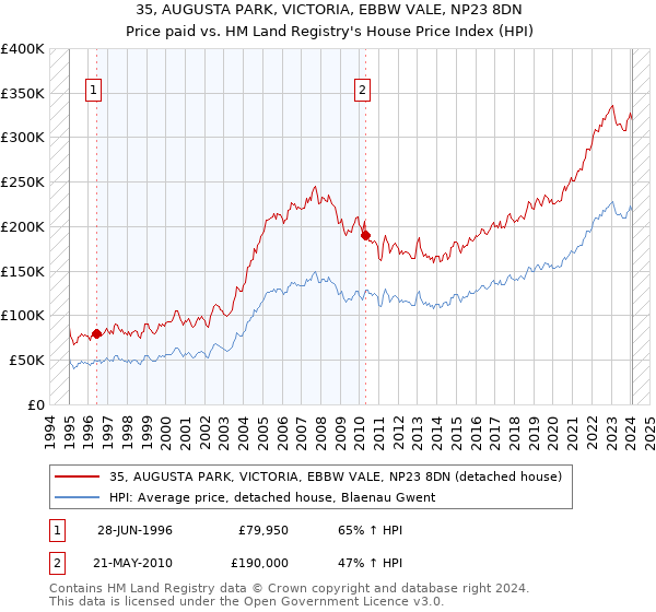 35, AUGUSTA PARK, VICTORIA, EBBW VALE, NP23 8DN: Price paid vs HM Land Registry's House Price Index