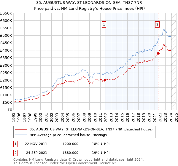 35, AUGUSTUS WAY, ST LEONARDS-ON-SEA, TN37 7NR: Price paid vs HM Land Registry's House Price Index