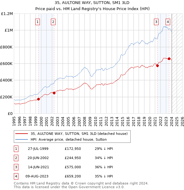 35, AULTONE WAY, SUTTON, SM1 3LD: Price paid vs HM Land Registry's House Price Index