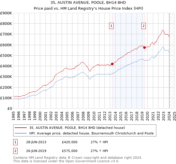 35, AUSTIN AVENUE, POOLE, BH14 8HD: Price paid vs HM Land Registry's House Price Index