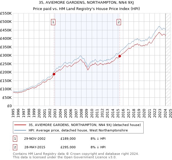 35, AVIEMORE GARDENS, NORTHAMPTON, NN4 9XJ: Price paid vs HM Land Registry's House Price Index