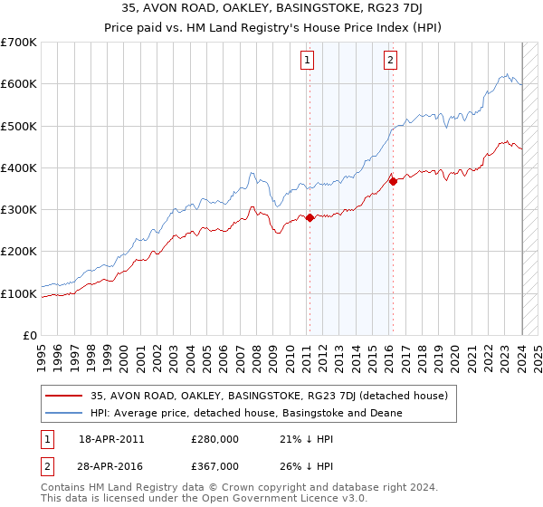 35, AVON ROAD, OAKLEY, BASINGSTOKE, RG23 7DJ: Price paid vs HM Land Registry's House Price Index