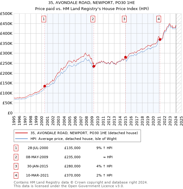 35, AVONDALE ROAD, NEWPORT, PO30 1HE: Price paid vs HM Land Registry's House Price Index