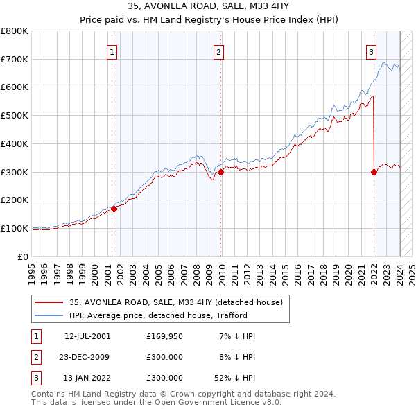35, AVONLEA ROAD, SALE, M33 4HY: Price paid vs HM Land Registry's House Price Index