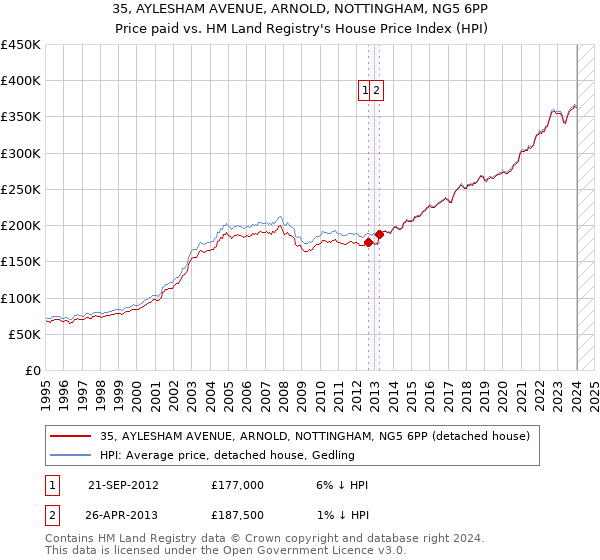 35, AYLESHAM AVENUE, ARNOLD, NOTTINGHAM, NG5 6PP: Price paid vs HM Land Registry's House Price Index