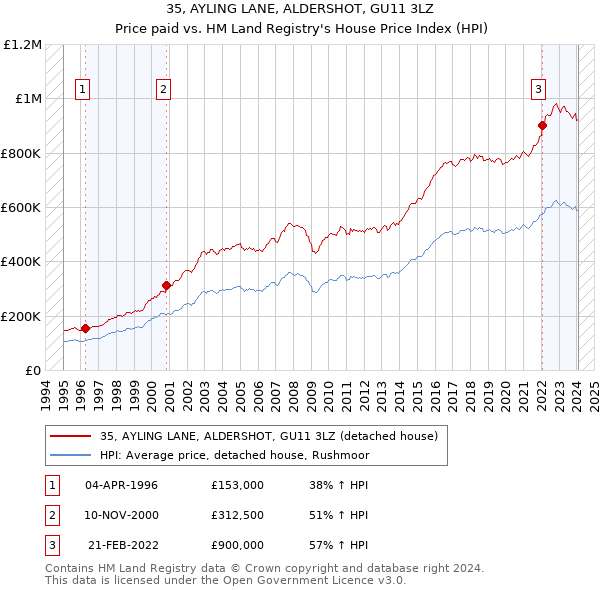 35, AYLING LANE, ALDERSHOT, GU11 3LZ: Price paid vs HM Land Registry's House Price Index