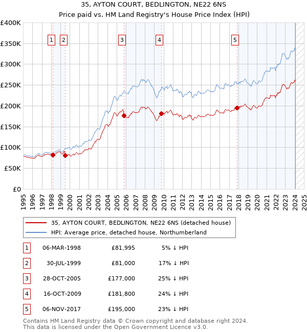 35, AYTON COURT, BEDLINGTON, NE22 6NS: Price paid vs HM Land Registry's House Price Index