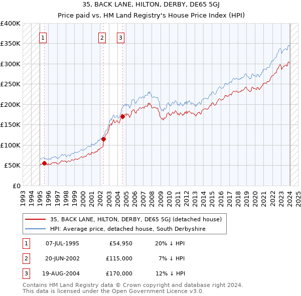 35, BACK LANE, HILTON, DERBY, DE65 5GJ: Price paid vs HM Land Registry's House Price Index