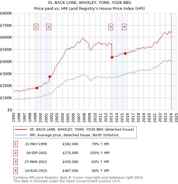 35, BACK LANE, WHIXLEY, YORK, YO26 8BG: Price paid vs HM Land Registry's House Price Index