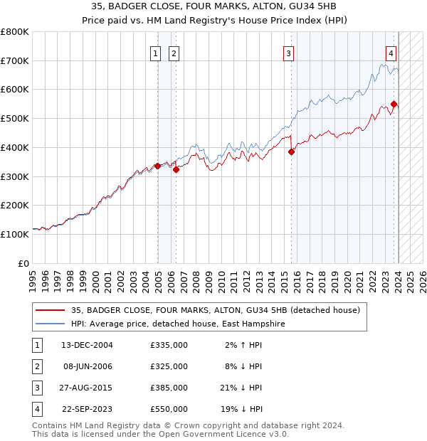 35, BADGER CLOSE, FOUR MARKS, ALTON, GU34 5HB: Price paid vs HM Land Registry's House Price Index