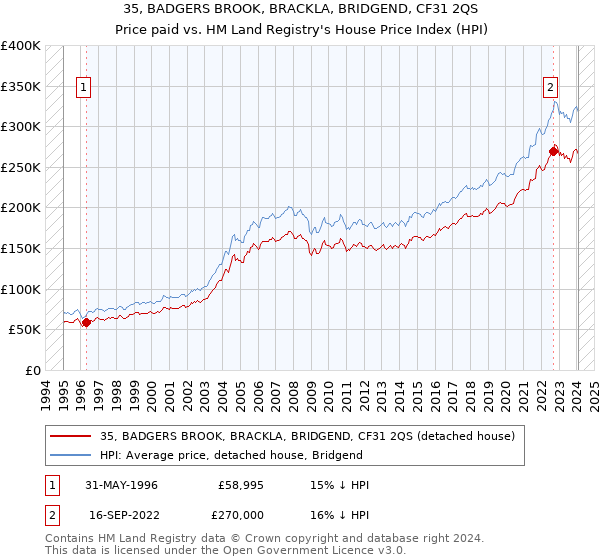 35, BADGERS BROOK, BRACKLA, BRIDGEND, CF31 2QS: Price paid vs HM Land Registry's House Price Index