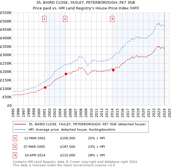 35, BAIRD CLOSE, YAXLEY, PETERBOROUGH, PE7 3GB: Price paid vs HM Land Registry's House Price Index
