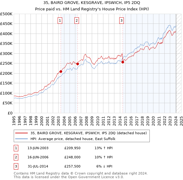 35, BAIRD GROVE, KESGRAVE, IPSWICH, IP5 2DQ: Price paid vs HM Land Registry's House Price Index