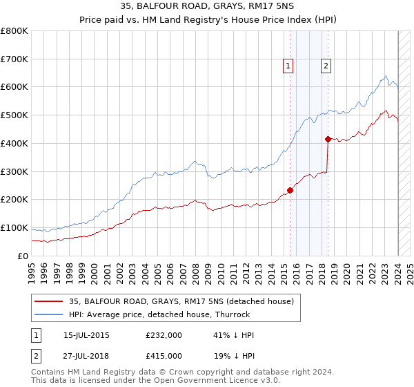 35, BALFOUR ROAD, GRAYS, RM17 5NS: Price paid vs HM Land Registry's House Price Index