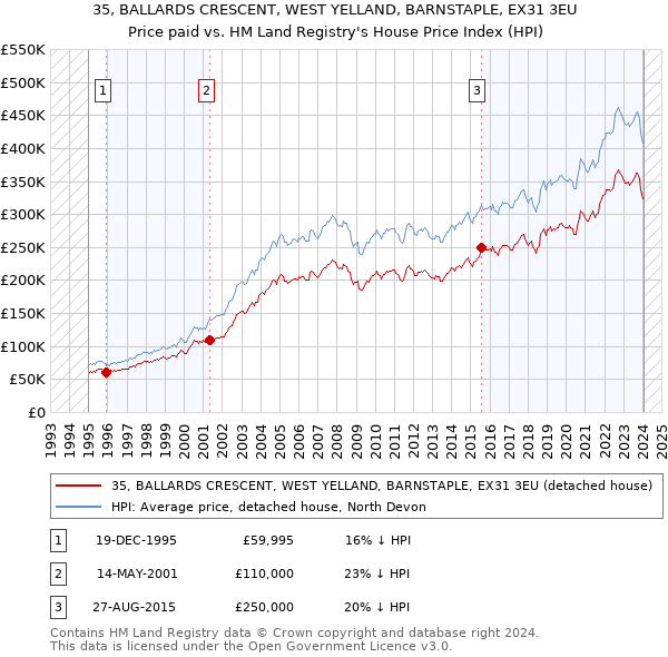 35, BALLARDS CRESCENT, WEST YELLAND, BARNSTAPLE, EX31 3EU: Price paid vs HM Land Registry's House Price Index