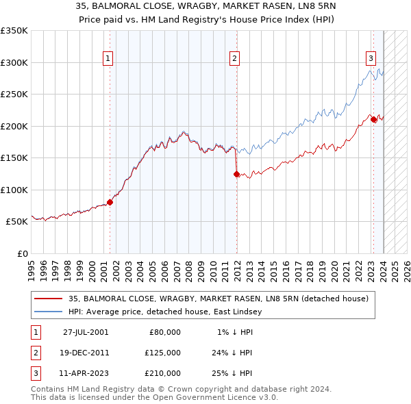 35, BALMORAL CLOSE, WRAGBY, MARKET RASEN, LN8 5RN: Price paid vs HM Land Registry's House Price Index