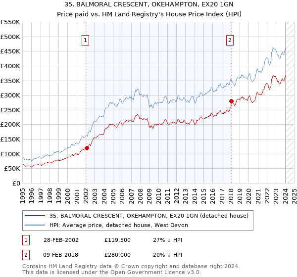 35, BALMORAL CRESCENT, OKEHAMPTON, EX20 1GN: Price paid vs HM Land Registry's House Price Index