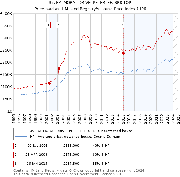 35, BALMORAL DRIVE, PETERLEE, SR8 1QP: Price paid vs HM Land Registry's House Price Index