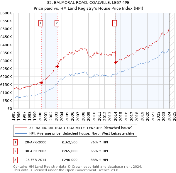 35, BALMORAL ROAD, COALVILLE, LE67 4PE: Price paid vs HM Land Registry's House Price Index