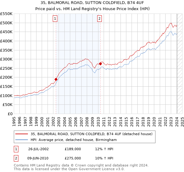 35, BALMORAL ROAD, SUTTON COLDFIELD, B74 4UF: Price paid vs HM Land Registry's House Price Index