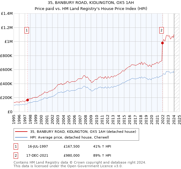 35, BANBURY ROAD, KIDLINGTON, OX5 1AH: Price paid vs HM Land Registry's House Price Index