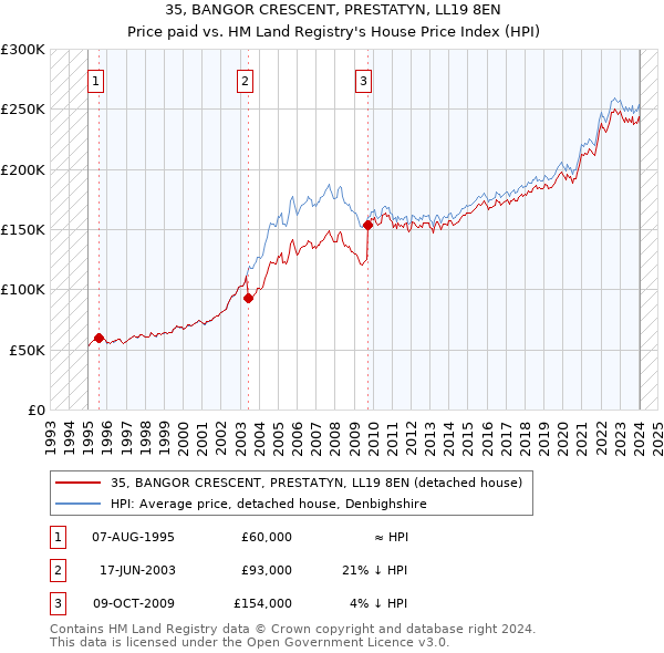 35, BANGOR CRESCENT, PRESTATYN, LL19 8EN: Price paid vs HM Land Registry's House Price Index