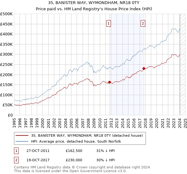35, BANISTER WAY, WYMONDHAM, NR18 0TY: Price paid vs HM Land Registry's House Price Index