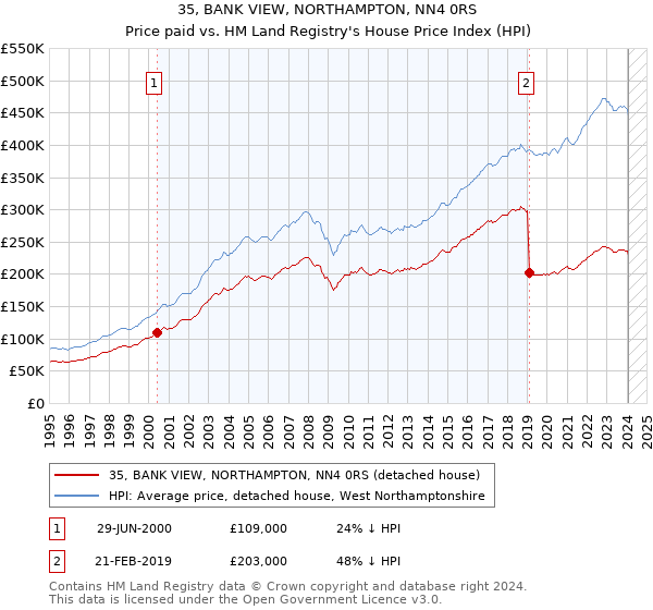35, BANK VIEW, NORTHAMPTON, NN4 0RS: Price paid vs HM Land Registry's House Price Index