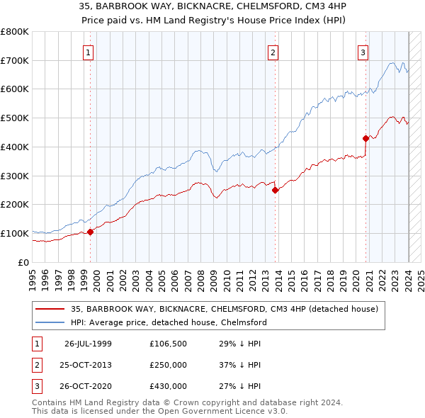 35, BARBROOK WAY, BICKNACRE, CHELMSFORD, CM3 4HP: Price paid vs HM Land Registry's House Price Index