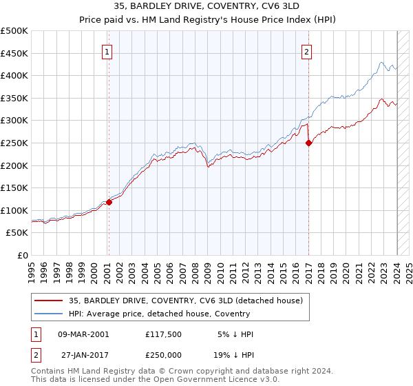 35, BARDLEY DRIVE, COVENTRY, CV6 3LD: Price paid vs HM Land Registry's House Price Index