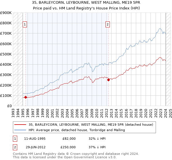 35, BARLEYCORN, LEYBOURNE, WEST MALLING, ME19 5PR: Price paid vs HM Land Registry's House Price Index