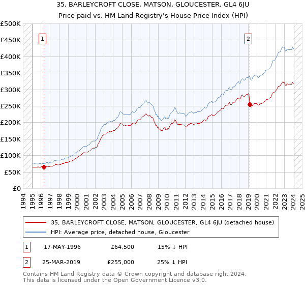35, BARLEYCROFT CLOSE, MATSON, GLOUCESTER, GL4 6JU: Price paid vs HM Land Registry's House Price Index