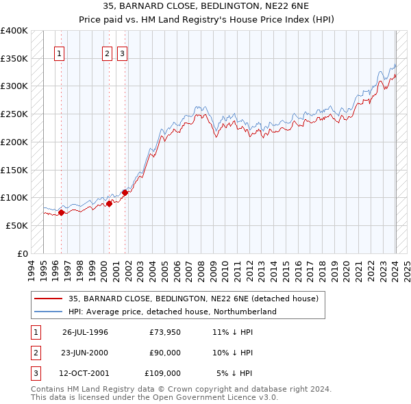 35, BARNARD CLOSE, BEDLINGTON, NE22 6NE: Price paid vs HM Land Registry's House Price Index