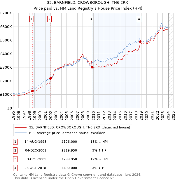 35, BARNFIELD, CROWBOROUGH, TN6 2RX: Price paid vs HM Land Registry's House Price Index