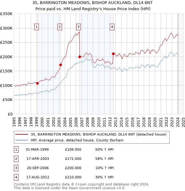 35, BARRINGTON MEADOWS, BISHOP AUCKLAND, DL14 6NT: Price paid vs HM Land Registry's House Price Index