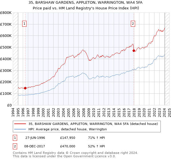 35, BARSHAW GARDENS, APPLETON, WARRINGTON, WA4 5FA: Price paid vs HM Land Registry's House Price Index