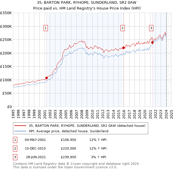 35, BARTON PARK, RYHOPE, SUNDERLAND, SR2 0AW: Price paid vs HM Land Registry's House Price Index
