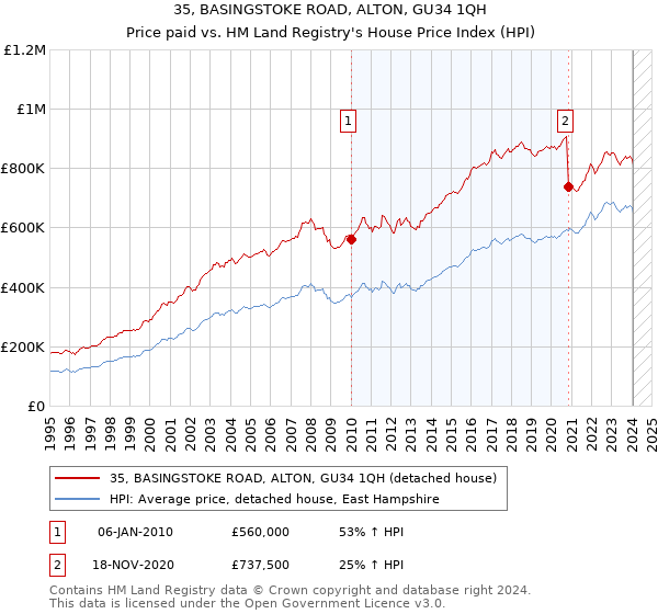 35, BASINGSTOKE ROAD, ALTON, GU34 1QH: Price paid vs HM Land Registry's House Price Index