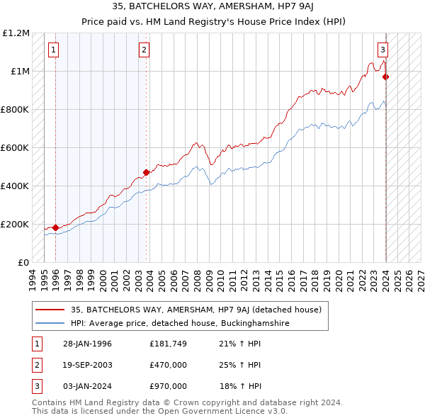 35, BATCHELORS WAY, AMERSHAM, HP7 9AJ: Price paid vs HM Land Registry's House Price Index