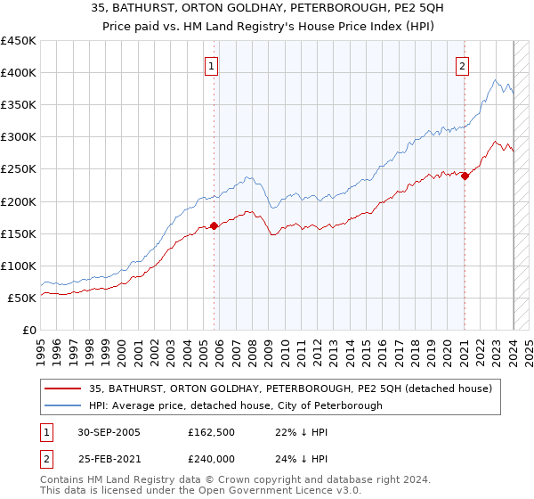 35, BATHURST, ORTON GOLDHAY, PETERBOROUGH, PE2 5QH: Price paid vs HM Land Registry's House Price Index