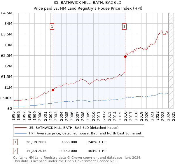 35, BATHWICK HILL, BATH, BA2 6LD: Price paid vs HM Land Registry's House Price Index