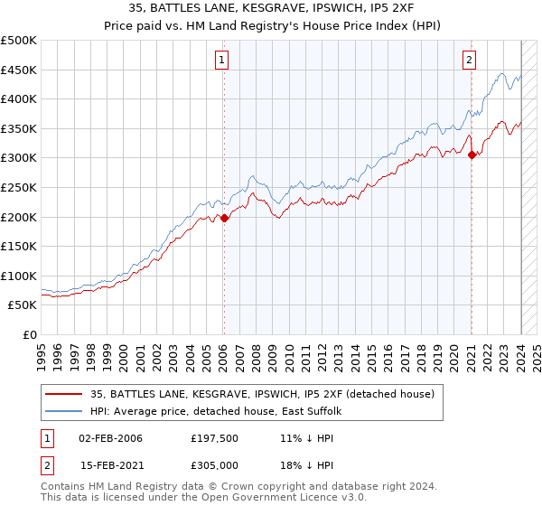 35, BATTLES LANE, KESGRAVE, IPSWICH, IP5 2XF: Price paid vs HM Land Registry's House Price Index